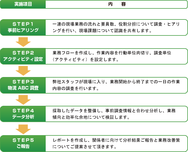 サービスフローチャート