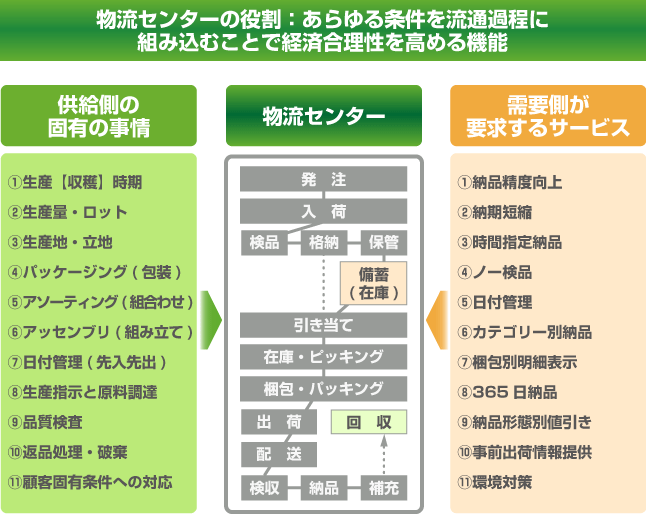 物流センターの役割：あらゆる条件を流通過程に組み込むことで経済合理性を高める機能