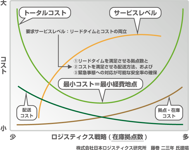 ロジスティクスコストトレードオフ図