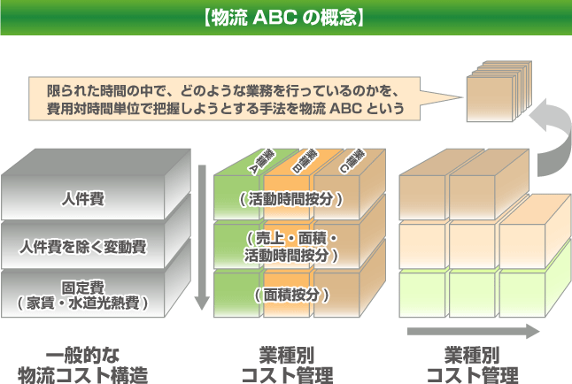 物流ＡＢＣの概念物流ＡＢＣの概念図