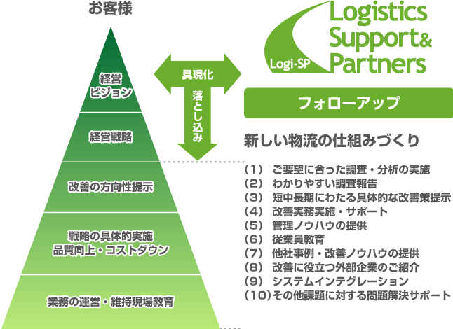 サポート体制イメージ