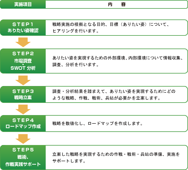 サービスフローチャート