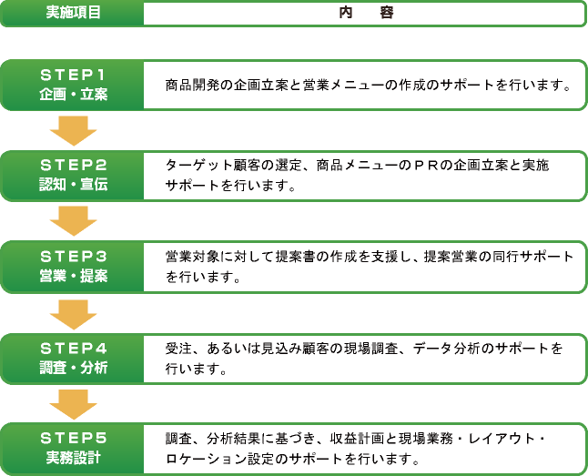 サービスフローチャート