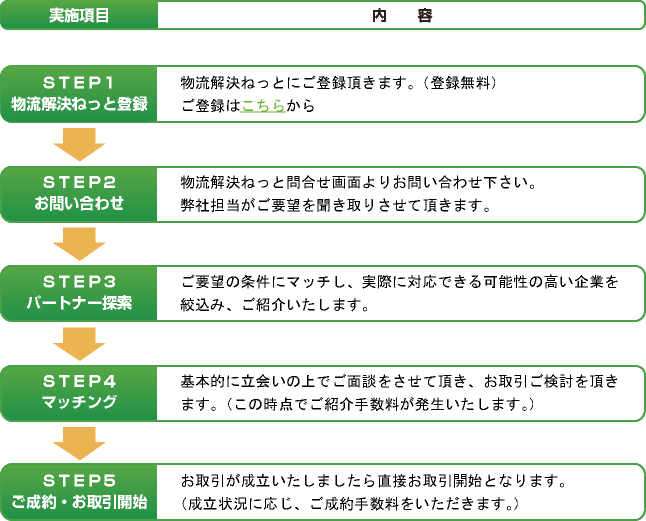 サービスフローチャート