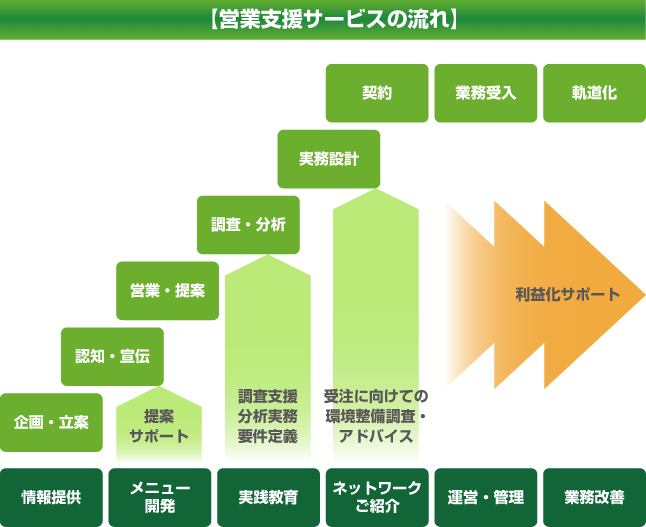 営業支援サービスの流れ図