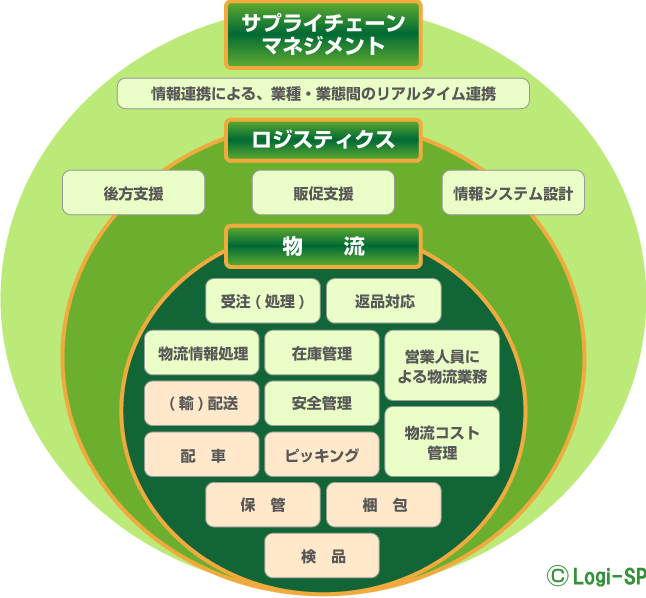 ロジスティクス体制イメージ