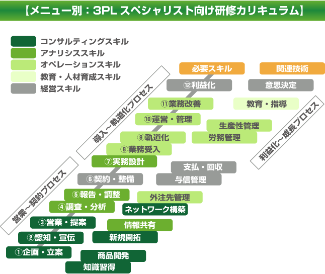 メニュー例：３ＰＬスペシャリスト向け研修カリキュラム