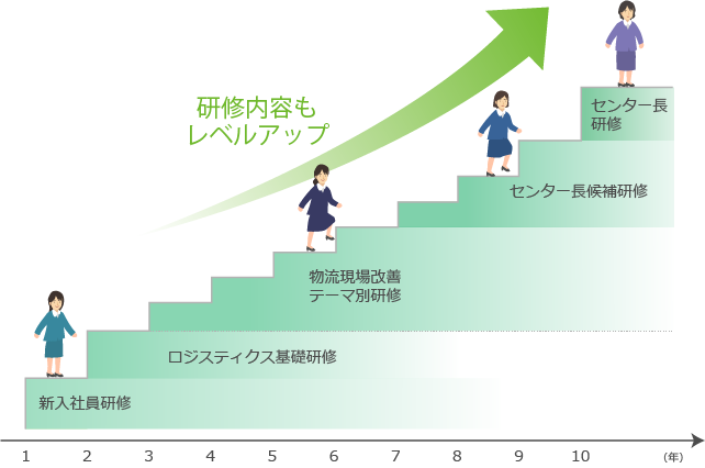 研修内容もレベルアップ