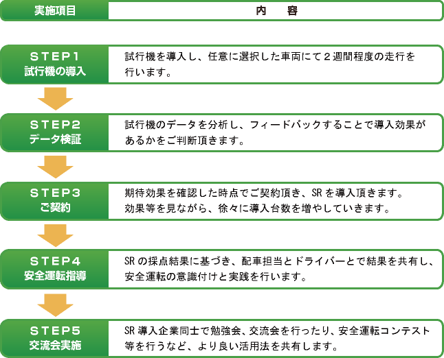 サービスフローチャート