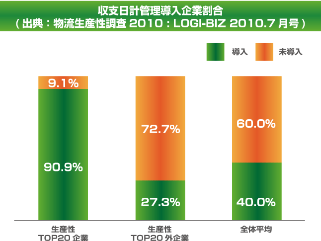 収支日計管理導入企業割合グラフ