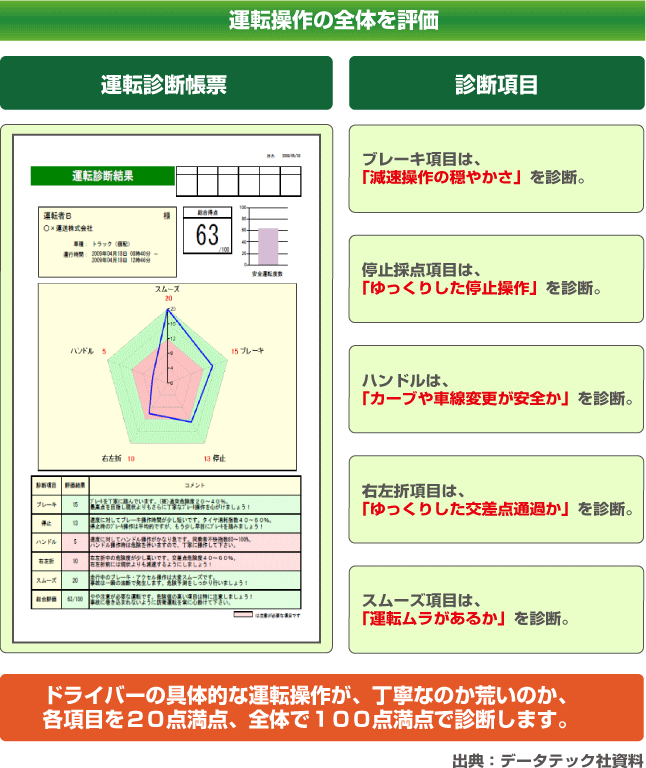 運転診断帳票　運転操作の全体を評価