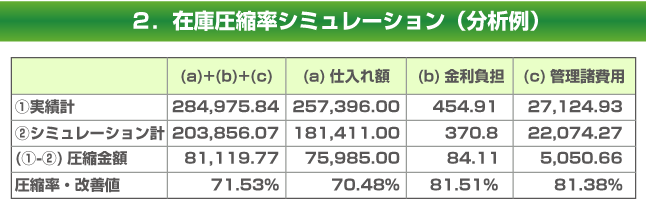 在庫圧縮率シミュレーション