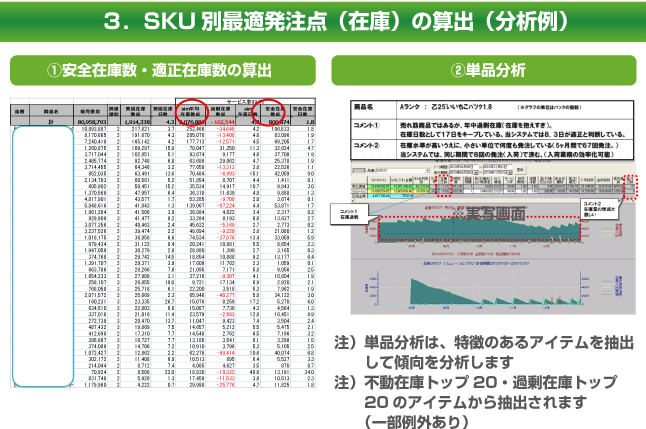 SKU別最適発注点