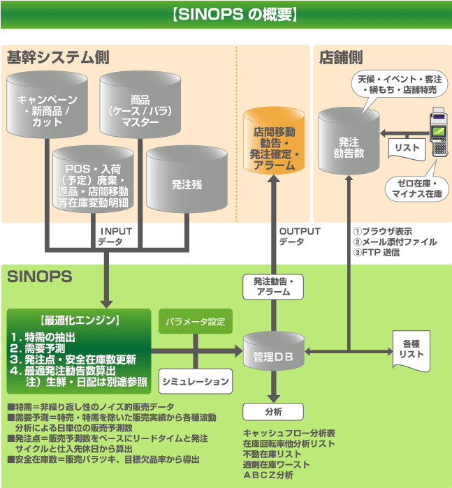 SINOPSの概要