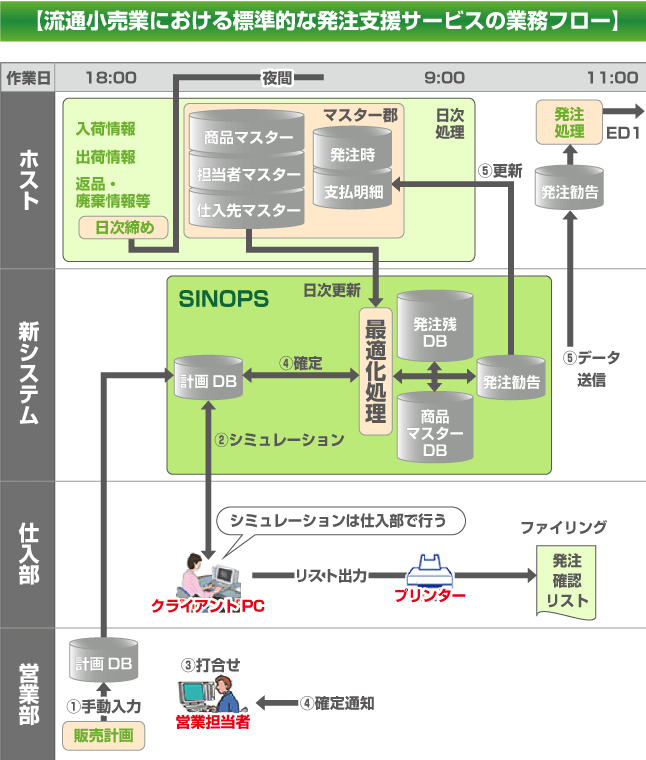 流通小売業における標準的な発注支援サービスの業務フロー